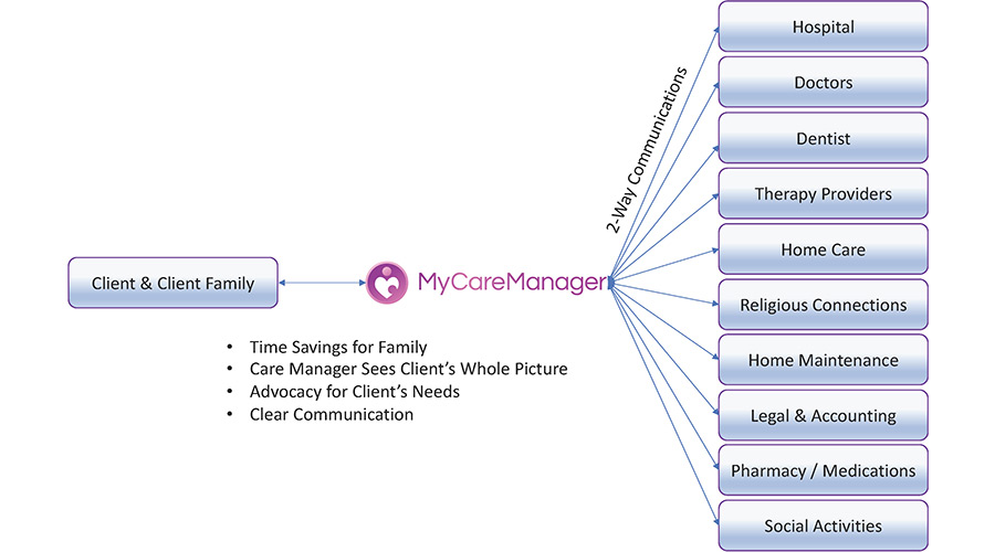 mycaremanager graph