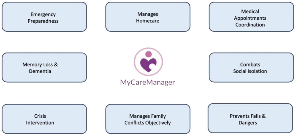 mycaremanager graph